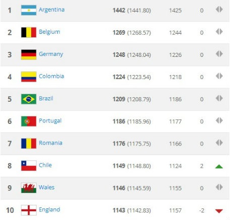 Trên bảng xếp hạng FIFA Việt Nam tăng hạng