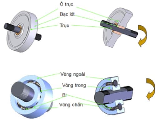 Câu trắc nghiệm Công nghệ lớp 8 Bài 27 có đáp án: Mối ghép động