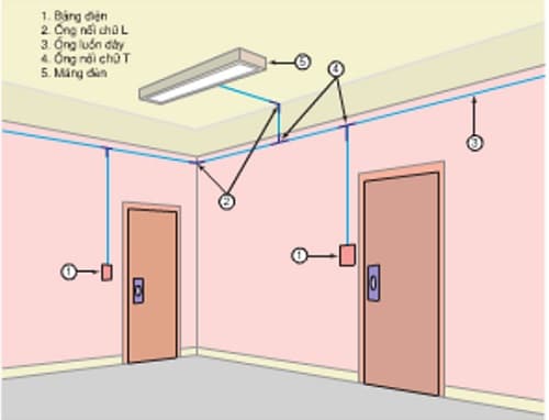 Câu trắc nghiệm Công nghệ lớp 9 Bài 11 có đáp án: Lắp đặt dây dẫn của mạng điện trong nhà (phần 1)