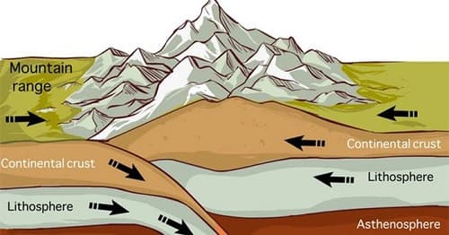 Câu trắc nghiệm Địa lý lớp 6 Bài 11 có đáp án: Quá trình nội sinh và quá trình ngoại sinh, hiện tượng tạo núi