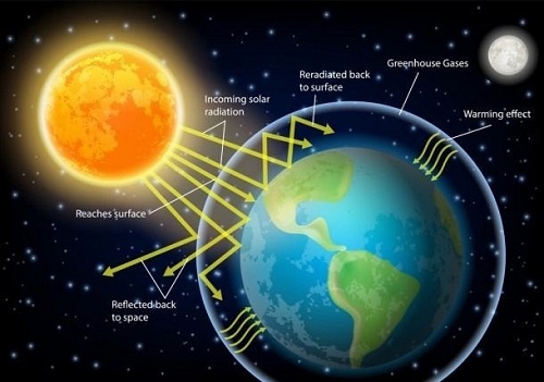Câu trắc nghiệm Vật lý 8 Bài 23 có đáp án: Đối lưu - Bức xạ nhiệt