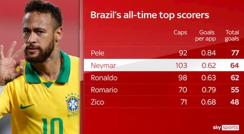 Neymar vượt qua Ronaldo để đứng thứ hai trong danh sách Vua phá lưới mọi thời đại của Brazil
